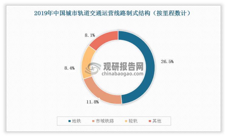 中国的城市轨道交通方式主要为地铁，全国地铁轨道总长度约为5,088.1千米，里程数占城市轨道交通总体的75.6%。目前在建的城轨交通中，地铁占比达到80.4%，预计未来地铁在中国城轨交通占比将进一步增加。