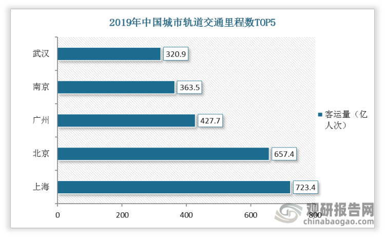 2019年，上海、北京、广州、南京和武汉是中国城市轨道交通里程数最长的五座城市。上海和北京是中国城轨交通运营发展较快的城市。