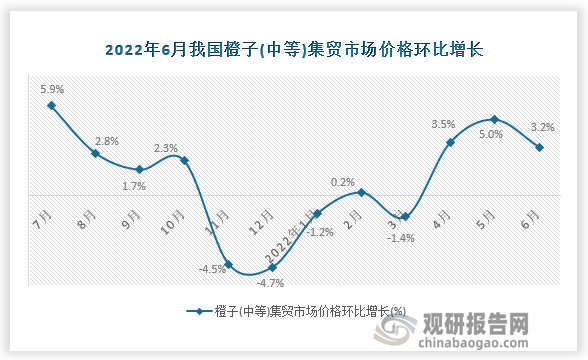 根据国家统计局数据显示，2022年6月我国橙子(中等)集贸市场价格环比增速为3.2%，同比增速为13.1%。