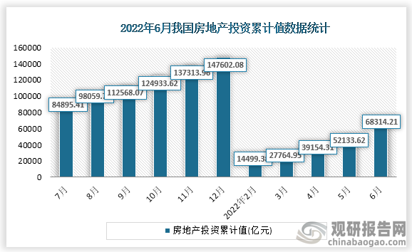 据国家统计局数据显示，2022年6月我国房地产投资累计值为68314.21亿元，累计增速为-5.4%。