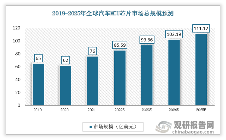 2019-2020年全球汽车MCU芯片市场规模整体呈现上升趋势，2021年达到76亿美元。预计2025年全球汽车MCU芯片市场规模将达到111.12亿美元。