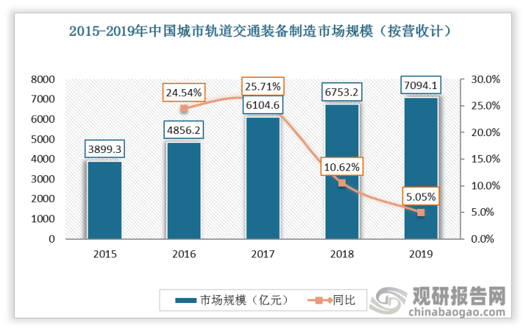 中国城市轨道交通的装备制造环节主要包括机械设备、电气设备和智能化系统，2015-2019年复合增长率为16.5%，2019年市场规模突破7,000亿元。