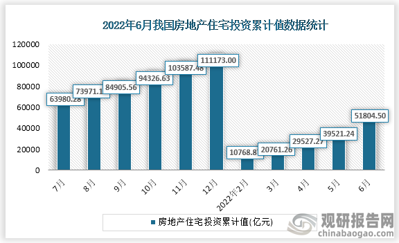 据国家统计局数据显示，2022年6月我国房地产住宅投资累计值为51804.50亿元，累计增速为-4.5%。