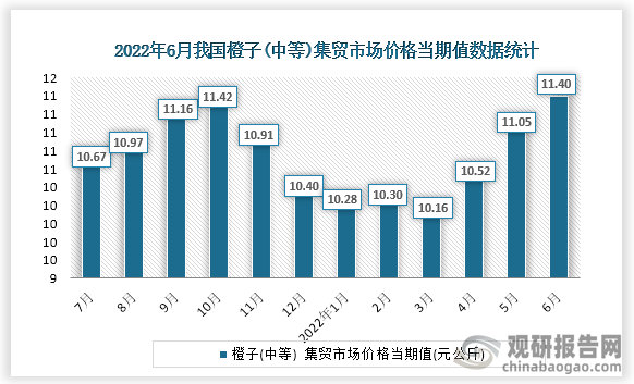 根据国家统计局数据显示，2022年6月份我国橙子(中等)集贸市场价格当期值为2.92。