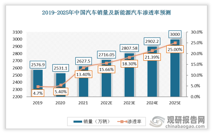 2019-2021年中国汽车销量总体呈上升趋势，新能源汽车渗透率也不断提升，MCU芯片市场广阔。预计2025年新能源渗透率将达到25%。