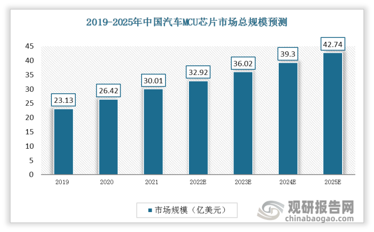 2021年中国汽车MCU市场规模为30.01亿美元，在2021-2025年CAGR分别为9.24%和11.22%，车规级MCU市场规模有较大的增长空间。