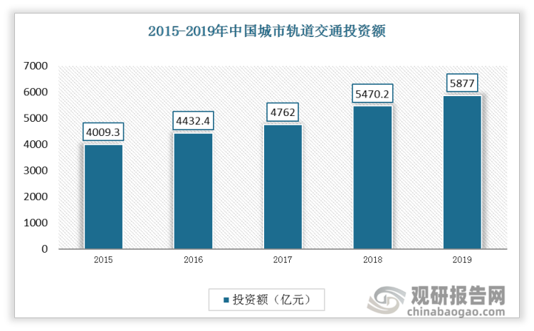 2015-2019年，中国城轨交通建设投资年复合增长率为10.0%。2019年中国城市轨道交通投资额为5877亿元。