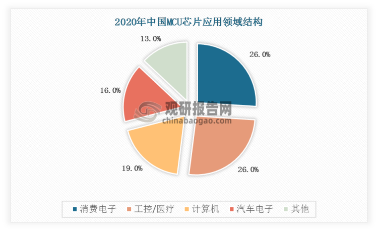 2020年中国MCU芯片应用领域消费电子和工控医疗占比较大，均占26%。中国汽车电子占比16%，而全球汽车电子占比33%，国内汽车芯片产业规模小、技术水平低。