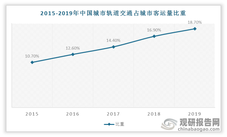 中国城市轨道交通占城市客运量比重保持逐年增长的态势，由2015年的10.7%增长至2019年的18.7%。