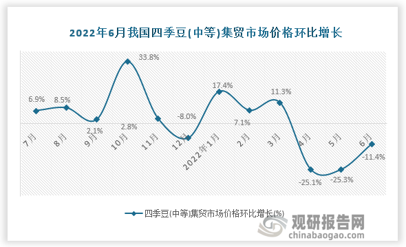 根据国家统计局数据显示，2022年6月我国四季豆(中等)集贸市场价格环比增速为-11.3%，同比增速为4.0%。