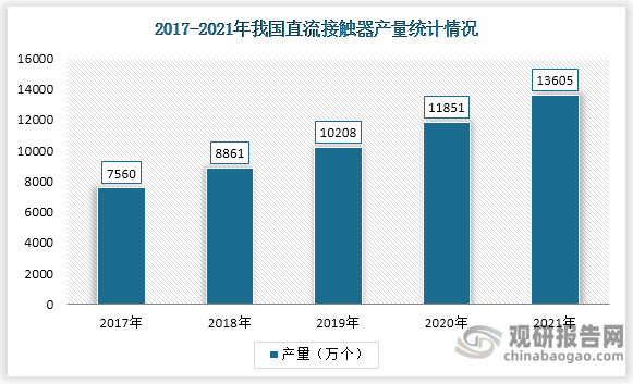 从直流接触器产量来看，2021年我国直流接触器产量为13605万个，2020年直流接触器产量为11851万个，增长了1754万个。