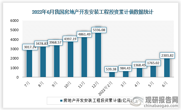 据国家统计局数据显示，2022年6月我国房地产开发安装工程投资累计值为2308.82亿元，累计增速为-10.0%。