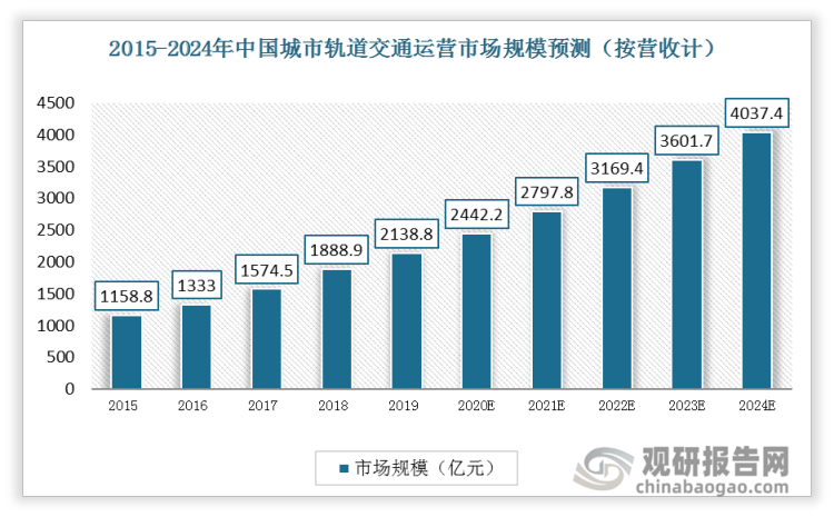 中国城市轨道交通运营市场总体规模将保持较高速增长，预计2024年市场规模将达到4,037.4亿元。