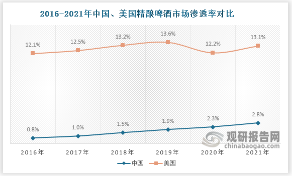 横向来看，参照美国市场，从2016年到2021年，我国精酿啤酒市场渗透率始终都远低于美国，而且即使是到了2021年，我国精酿啤酒市场渗透率仍然远低于2016年美国精酿啤酒市场渗透率。具体数据来看，2016年，中国与美国精酿啤酒市场渗透率分别约为0.8%和12.1%；到2021年，中国与美国精酿啤酒市场渗透率分别增长至约为2.8%和13.1%。
