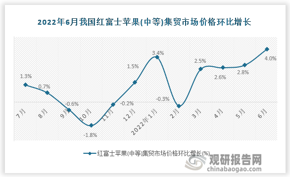 根据国家统计局数据显示，2022年6月我国红富士苹果(中等)集贸市场价格环比增速为4.0%，同比增速为16.9 %。