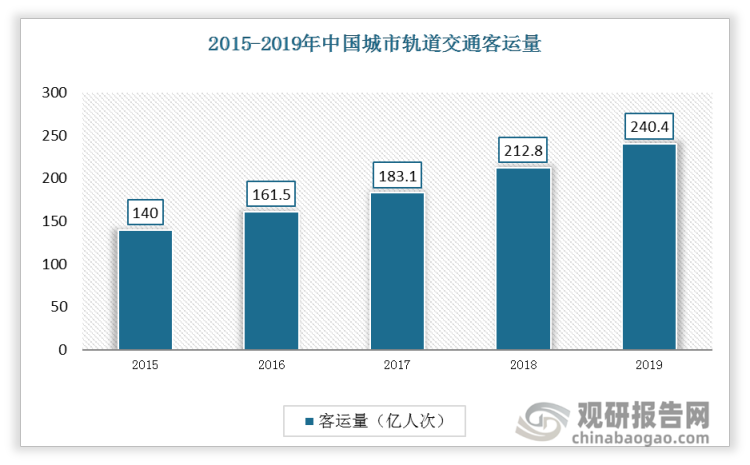 2019年，中国城市轨道交通共完成客运量约240.4亿人次，比2018年增长27.6亿人次。