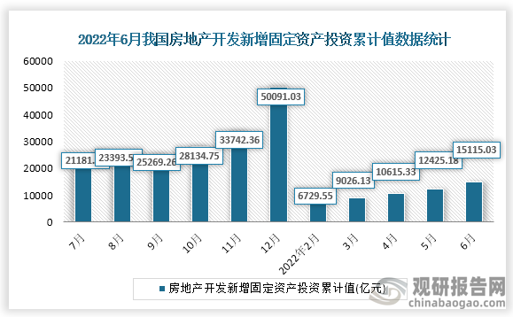 据国家统计局数据显示，2022年6月我国房地产开发新增固定资产投资累计值为15115.03亿元，累计增速为-18.8%。