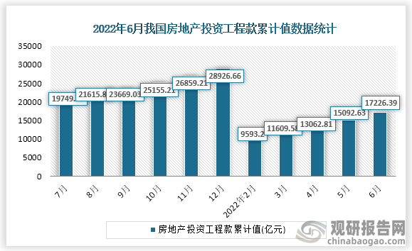 据国家统计局数据显示，2022年6月我国房地产投资各项应付款累计值为17226.39亿元，累计增速为-5.9%。