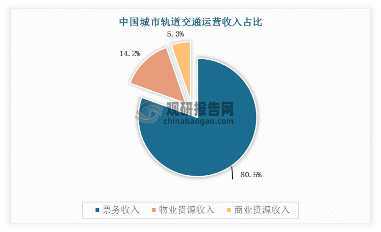 在中国城市轨道交通运营收入中，票务收入占比约为80.5%，商业资源收入占比仅为5.3%，城轨交通运营的商业化程度仍较低。