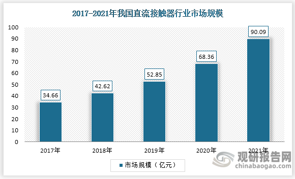 从直流接触器市场规模来看，2021年我国直流接触器行业市场规模为90.09亿元，其中低压直流接触器市场规模为62.25亿元、高压直流接触器市场规模为27.84亿元。