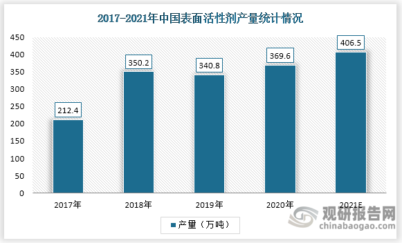 中国是表面活性剂全球第一大消费市场，2020年我国表面活性剂产量为369.6万吨，相比于2019年增长了28.8万吨，预计到2021年我国表面活性剂产量将达到406.5万吨。