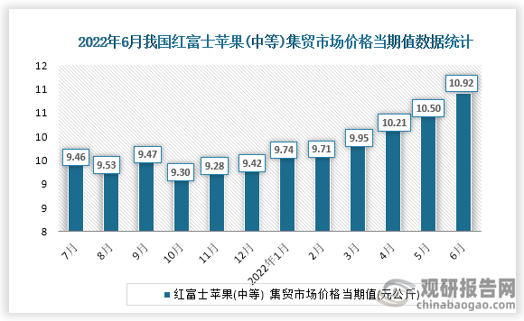 根据国家统计局数据显示，2022年6月份我国红富士苹果(中等)集贸市场价格当期值为10.92。