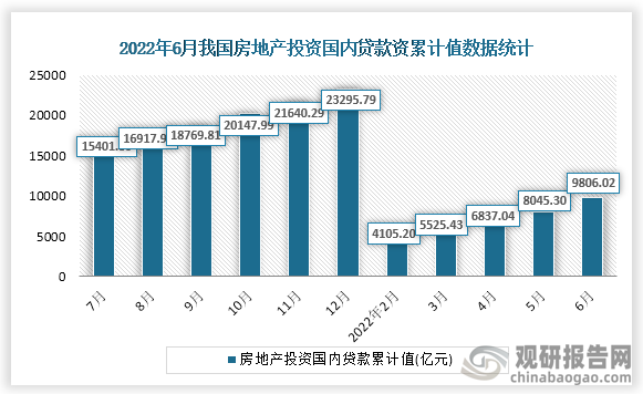 据国家统计局数据显示，2022年6月我国房地产投资国内贷款累计值为9806.02亿元，累计增速为-27.2%。