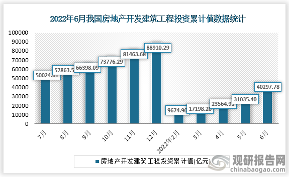 据国家统计局数据显示，2022年6月我国房地产开发建筑工程投资累计值为40297.78亿元，累计增速为-5.1%。