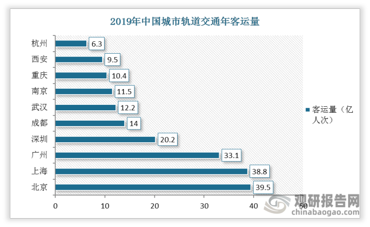 北京、上海、广州三个城市年客运量均突破30亿人次，北京达到39.5亿人次，上海达到38.8亿人次，广州达到33.1亿人次。