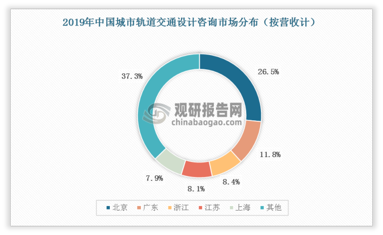 从设计咨询行业营业收入区域分布情况来看，其主要集中在华北地区、华东地区和华南地区。北京市占全国比重最高，为26.5%，广东省占比次之，为11.8%。