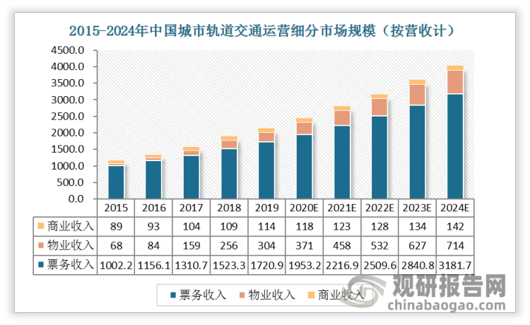 2019年，中国城轨交通资源经营总收入为417.9亿元，2015-2019中国城轨交通资源经营收入年复合增长率较高，为27.8%，资源经营收入在总体收入中的占比持续增加。2019年，中国城市轨道交通运营行业市场规模为2,138.8亿元，其中票务收入占比为80.4%。