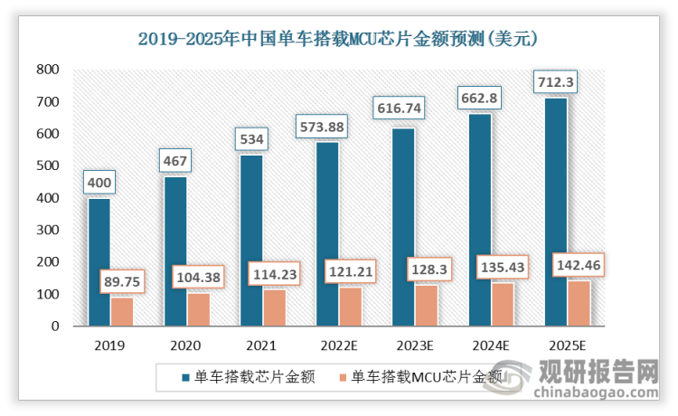中国单车搭载MCU芯片金额从2019年的89.75美元增加到2021年的114.23美元，预计2025年将达到142.46美元。