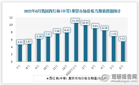 根据国家统计局数据显示，2022年6月份我国西红柿(中等)集贸市场价格当期值为5.32。