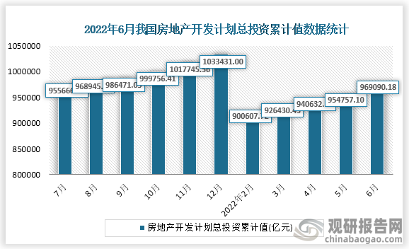 据国家统计局数据显示，2022年6月我国房地产开发计划总投资累计值为969090.18亿元，累计增速为3.2%。