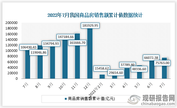 据国家统计局数据显示，2022年7月我国商品房销售额投资累计值为75763.00亿元，累计增速为-28.8%。