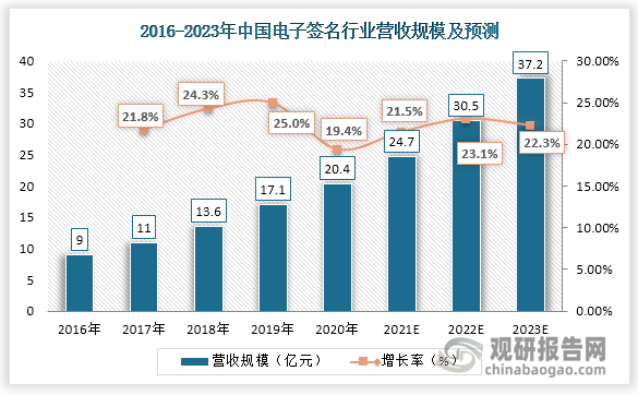 从营业规模来看，2020年中国电子签名行业营收规模为20.4亿元，其增长率为19.4%，预计到2023年，电子签名行业营收规模为37.2亿元。未来三年年复合增长率为22.7%。