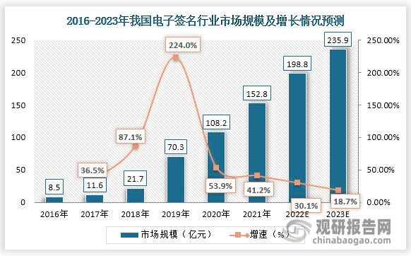 从市场规模来看，2021年中国电子签名行业市场规模为152.8亿元，其增长率为41.2%，预计到2023年，电子签名行业市场规模为235.9亿元。