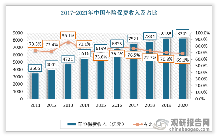 2011-2020年中国车险保费收入逐年增加，2020年车险保费收入8245亿元，占全部保险业务的69.1%。