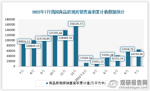 据国家统计局数据显示，2022年7月我国商品房期房销售面积投资累计值为64744.96万平方米，累计增速为-27.9%。