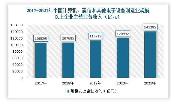 作为信息技术和数字经济的重要媒介，电子设备的需求大幅增长，计算机、通信和其他电子设备制造业也快速发展。2017-2021年，计算机、通信和其他电子设备制造业规模以上企业主营业务收入快速上升。2021年，中国计算机、通信和其他电子设备制造业规模以上企业主营业务收实现141285亿元，较2020年增长14.7%。