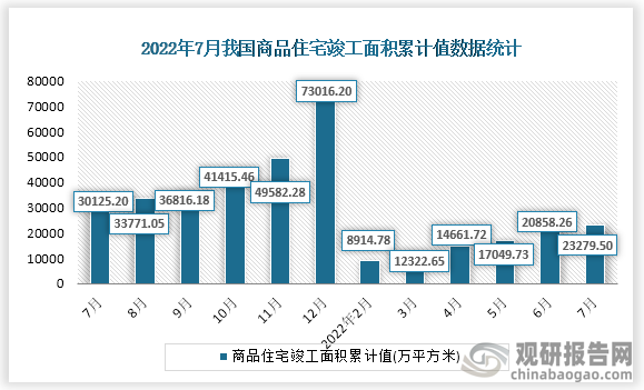 据国家统计局数据显示，2022年7月我国商品住宅竣工面积投资累计值为23279.50万平方米，累计增速为-22.7%。