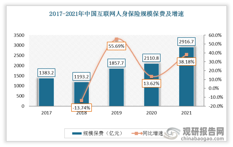 2021年，中国互联网人身保险业务继续保持平稳增长，累计实现规模保费2916.7亿元，较2020年增加805.9亿元，同比增长38.18%。
