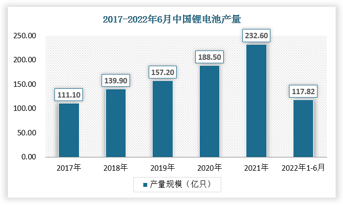 随着新能源汽车产销量快速增长，锂电池的产销量也在近年迎来了快速增长，2022年6月，锂离子电池产量为200298.7万只；当期增长率为-6.1%，累计值为1178218.9万只；累计增长率为4.8%。
