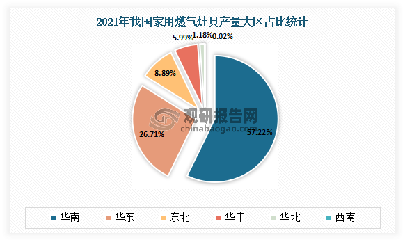 从产量区域分布情况来看，我国家用燃气灶具产量分布不均衡，主要集中在华南、华东、东北地区生产。其中2021年华南地区产量最高，占比为57.22%。