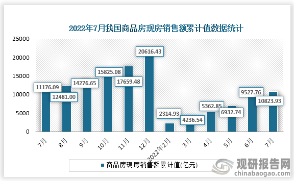 据国家统计局数据显示，2022年7月我国商品房现房销售额投资累计值为10823.93亿元，累计增速为-3.2%。