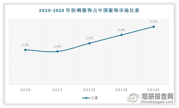 预计2020-2024年防晒服饰占中国服饰市场比重不断增加，到2024年将达到3.5%。
