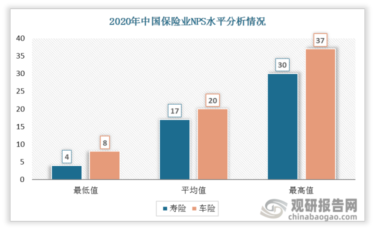 2020年中国车险NPS的平均值、最低值以及最高值都高于寿险，综合而言车险NPS水平明显高于寿险。