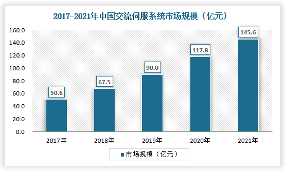 2021年国内交流伺服的市场规模为145.6亿人民币左右，市场规模近几年一直保持了大于25%的年复合增长率，在所有自动化产品中当属发展最快之列。随着世界制造业加速向中国转移，国产数控装备在国家政策的扶持下快速向高性能、高附加值发展，国产交流伺服系统的性价比快速提高，交流伺服系统的市场会继续保持快速增长的势头，预计年平均增长率会维持在20%以上。