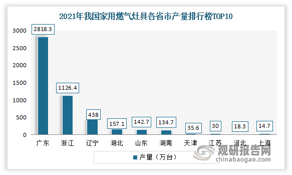 从省市来看，2021年广东、浙江、辽宁、湖北、山东、湖南、天津、江苏、河北、上海是我国家用燃气灶具主要生产地区。其中广东省产量位居全国第一，达到了2818.3万台。