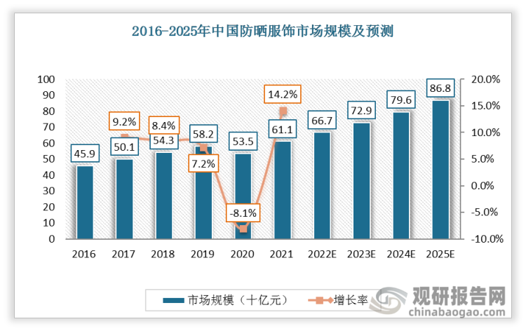 2016-2019年间中国防晒服饰市场维持着7-9%的年增长率，但2020年受新冠疫情冲击该市场首次出现负增长。2021年该市场恢复至疫情前的市场规模，同年增长率达到13.8%。
